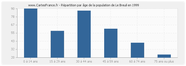 Répartition par âge de la population de Le Breuil en 1999